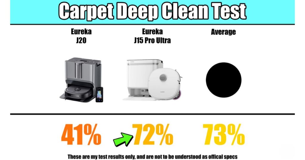 Test results showing the carpet deep clean performance comparison between Eureka J15 Pro Ultra and J20.