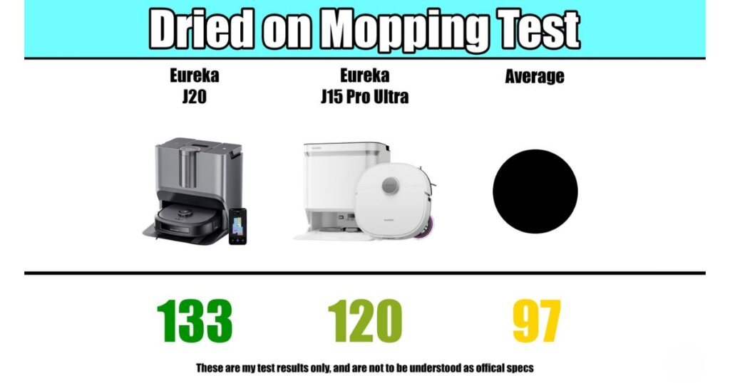 Chart comparing dried-on stain mopping performance between Eureka J15 Pro Ultra and J20 robot vacuums.