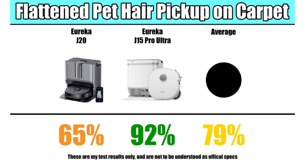 Test results comparing flattened pet hair pickup performance on carpet for Eureka J15 Pro Ultra and J20.