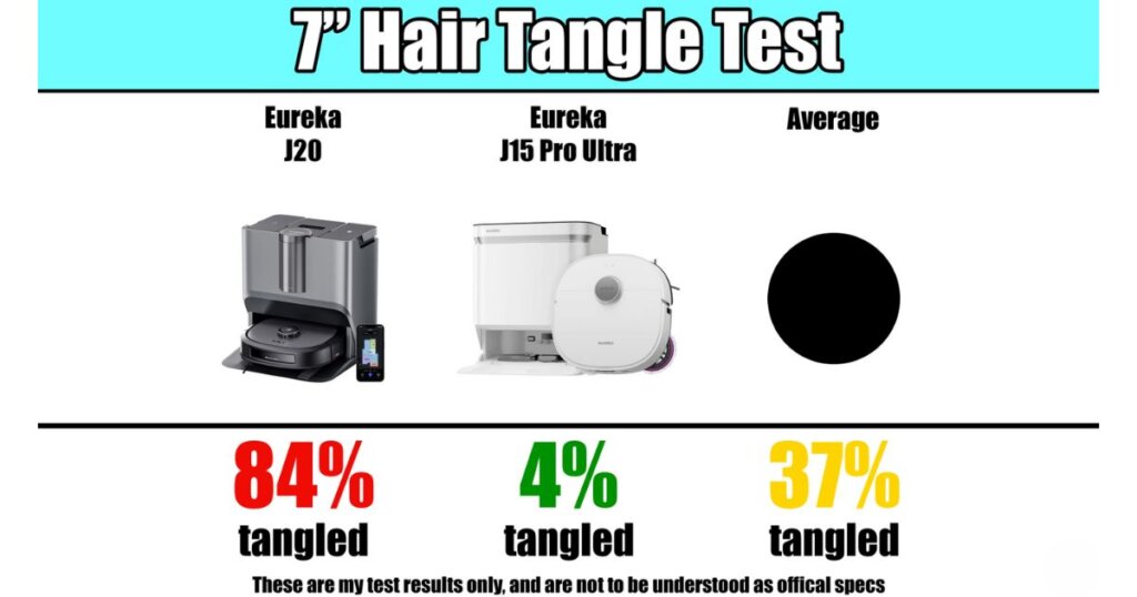 Hair tangle test results comparing how much hair was tangled in Eureka J15 Pro Ultra and J20 robot vacuums.