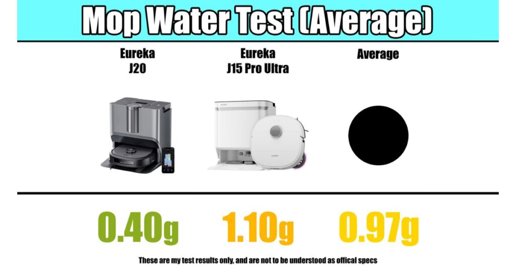 Results from a mop water test comparing the Eureka J20 (0.40g), J15 Pro Ultra (1.10g), and the average robot vacuum (0.97g).