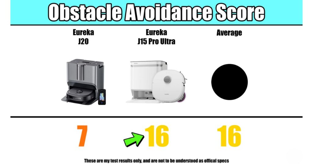 Obstacle avoidance score comparison showing the Eureka J20 scoring 7 and the J15 Pro Ultra scoring 16, matching the average.