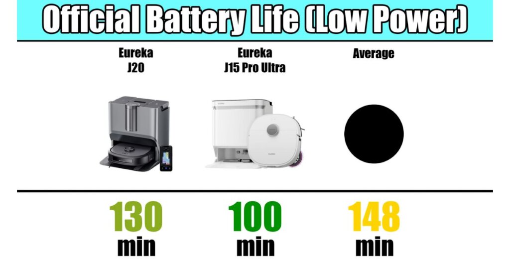 Battery life comparison showing Eureka J20 at 130 minutes, J15 Pro Ultra at 100 minutes, and the average at 148 minutes.