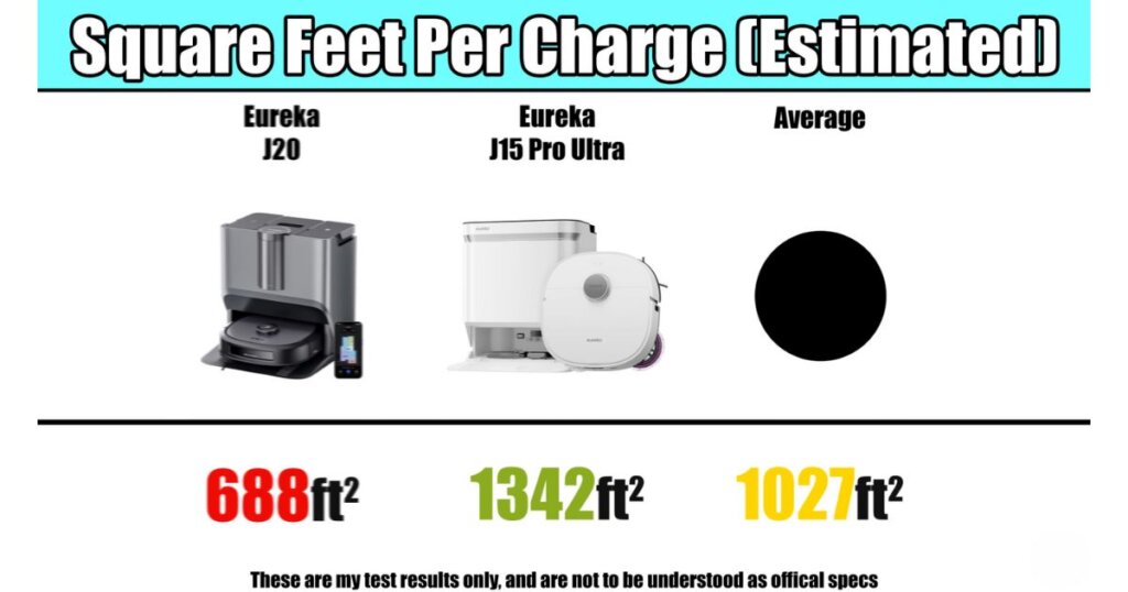 Chart showing square feet cleaned per charge, with Eureka J20 at 688 ft², J15 Pro Ultra at 1342 ft², and the average at 1027 ft².