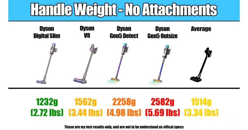 Infographic comparing handle weights of Dyson vacuums with no attachments: the Dyson Digital Slim weighs 1232 grams (2.72 lbs), the Dyson V8 weighs 1562 grams (3.44 lbs), the Dyson Gen5 Detect weighs 2258 grams (4.98 lbs), the Dyson Gen5 Outsize weighs 2582 grams (5.69 lbs), and the average cordless vacuum weighs 1514 grams (3.34 lbs).