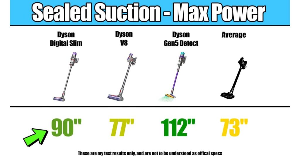 Infographic showing sealed suction measurements at max power: Dyson Digital Slim at 90", Dyson V8 at 77", Dyson Gen5 Detect at 112", and the average cordless vacuum at 73".