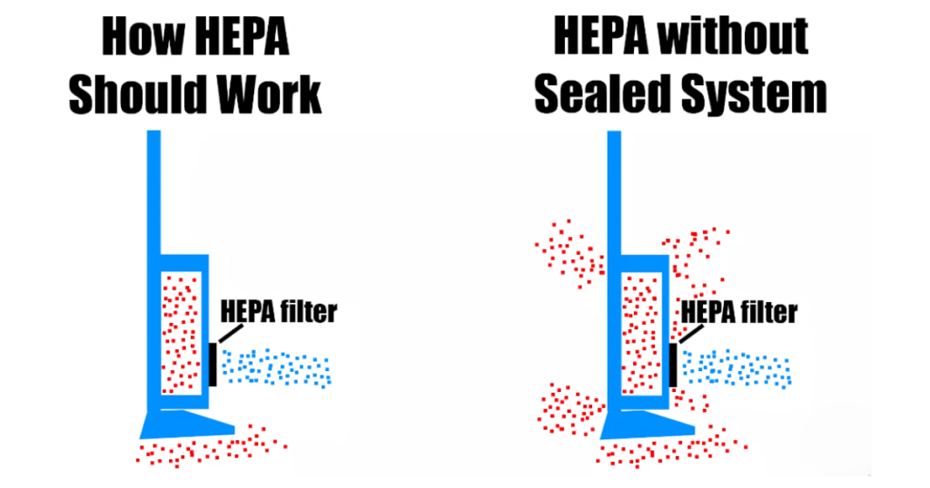 How Hepa Should Work