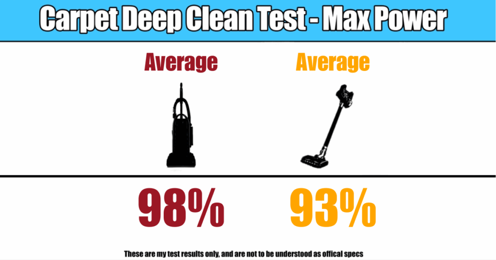 Average Carpet Deep Clean Test Scores: Cordless 93%, Corded 98%