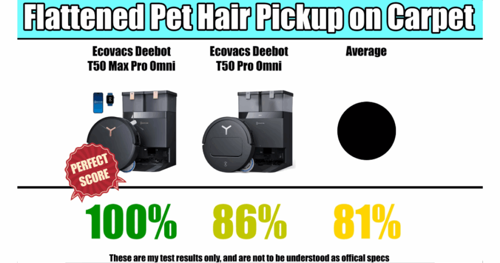 Max Pro nailed the pet hair test with a perfect score of 100%.  The T50 Pro had 86% and the average is 81%.