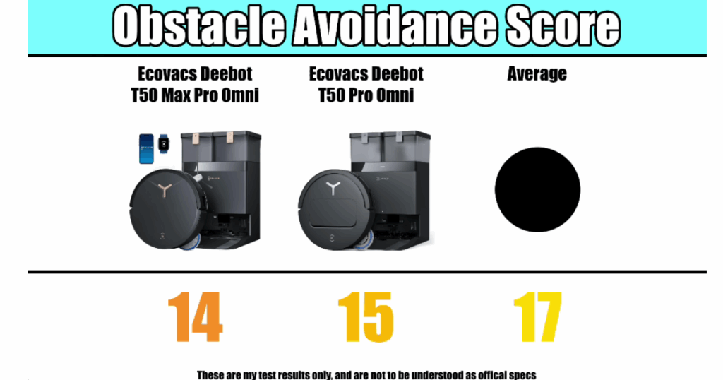 Obstacle Avoidance Scores: T50 Pro Max: 14, T50 Pro: 15, and Average Robot Vacuum Tested: 17