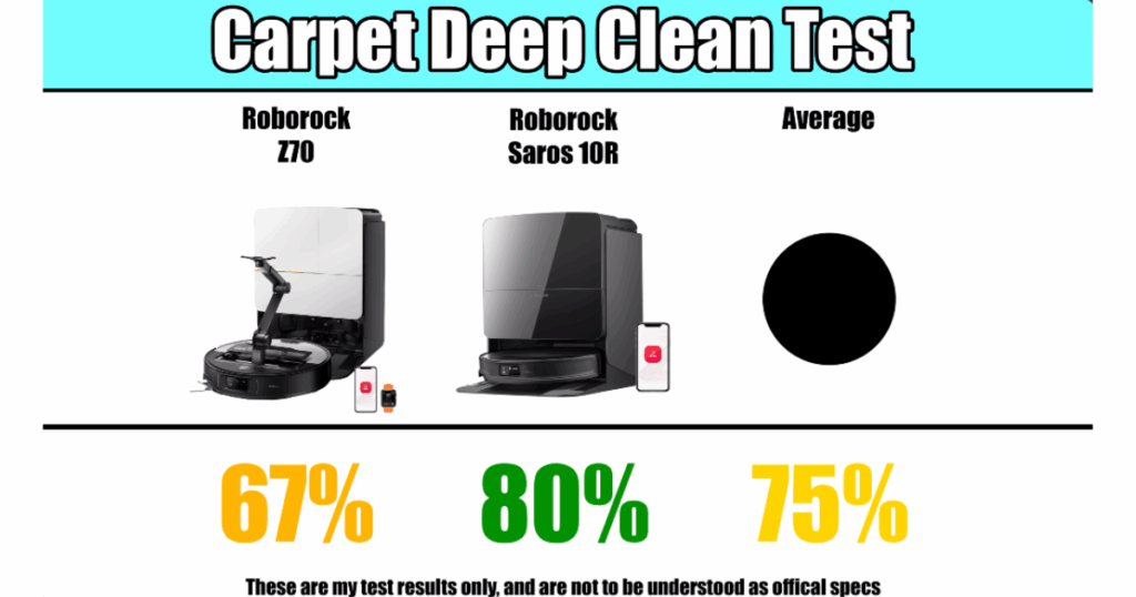 Roborock Saros Z70 Carpet Deep Clean Test - Saros Z70 67%, Saros 10R 80%, and Average score: 75%.