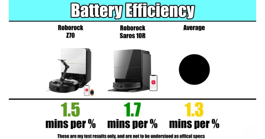 Battery efficiency chart showing Roborock Z70 at 1.5 mins per %, Saros 10R at 1.7 mins per %, and the average at 1.3 mins per %.