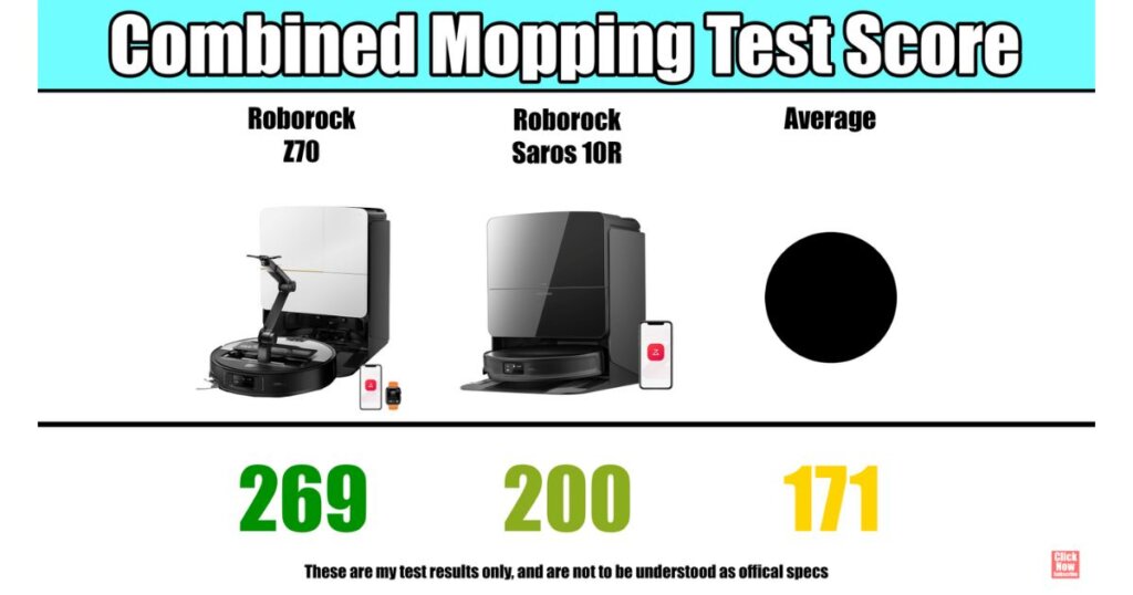 Combined mopping test scores: Roborock Z70 scored 269, Saros 10R scored 200, and the average was 171.
