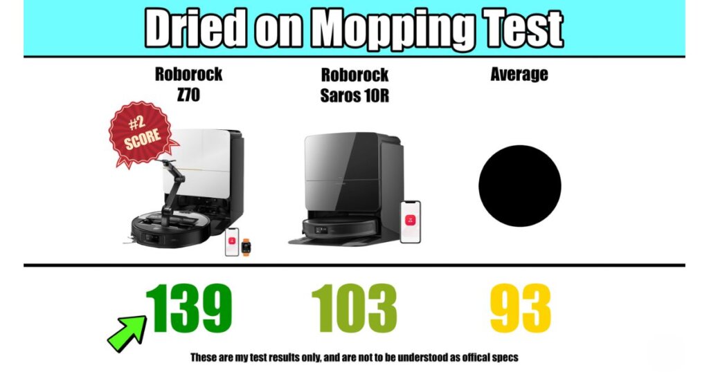 Dried-on mopping test results showing Roborock Z70 at 139 (#2 score), Saros 10R at 103, and the average at 93.
