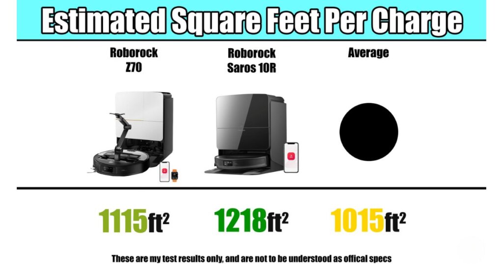 Estimated square feet cleaned per charge: Roborock Z70 at 1,115 ft², Saros 10R at 1,218 ft², and the average at 1,015 ft².