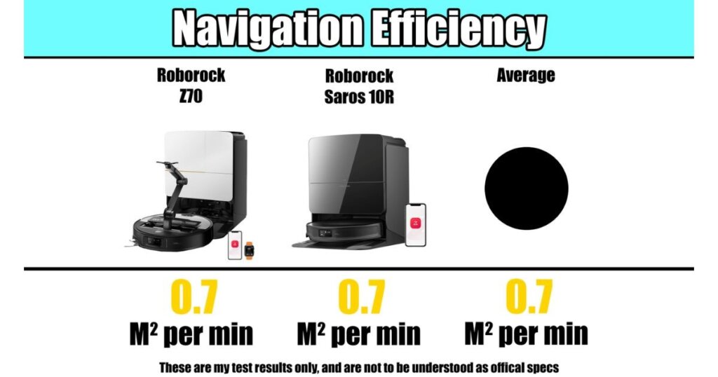 Navigation efficiency chart showing Roborock Z70, Saros 10R, and the average all scoring 0.7 square meters per minute.