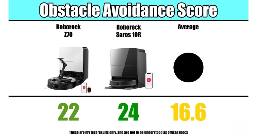 Obstacle avoidance scores showing Roborock Z70 with 22, Saros 10R with 24, and the average at 16.6.