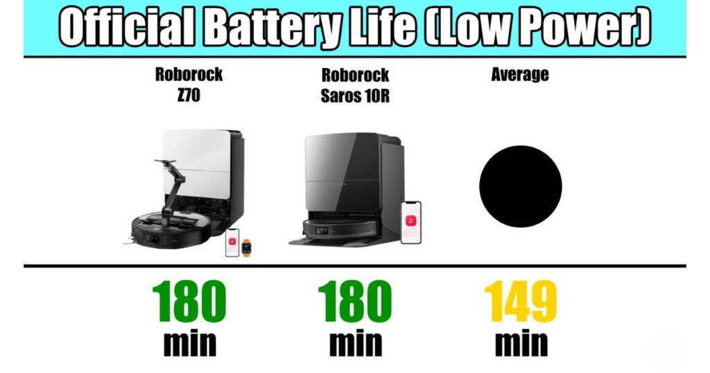 Battery life comparison chart showing Roborock Z70 and Saros 10R both rated for 180 minutes, with the average at 149 minutes.