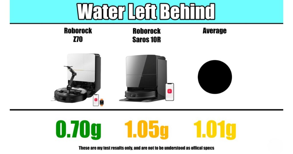 Water left behind after mopping: Roborock Z70 at 0.70g, Roborock Saros 10R at 1.05g, and the average at 1.01g.