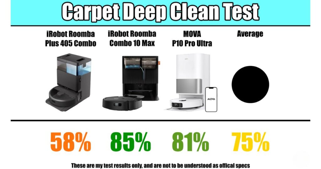 Carpet deep clean test results comparing robot vacuums: Roomba Plus 405 Combo scored 58%, Roomba Combo 10 Max scored 85%, MOVA P10 Pro Ultra scored 81%, and the average across models was 75%.