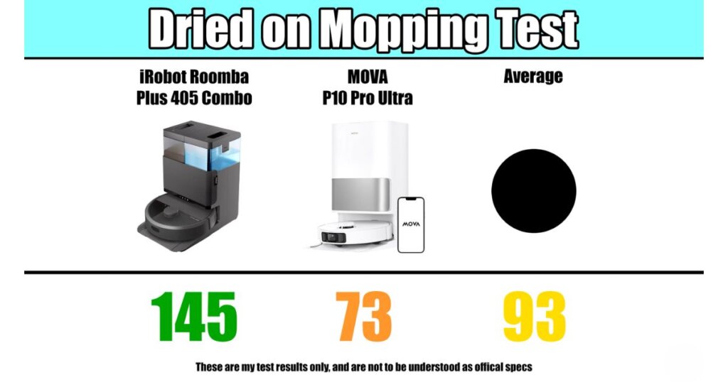 Dried-on mopping test showing Roomba Plus 405 Combo with a high score of 145, MOVA at 73, average at 93.