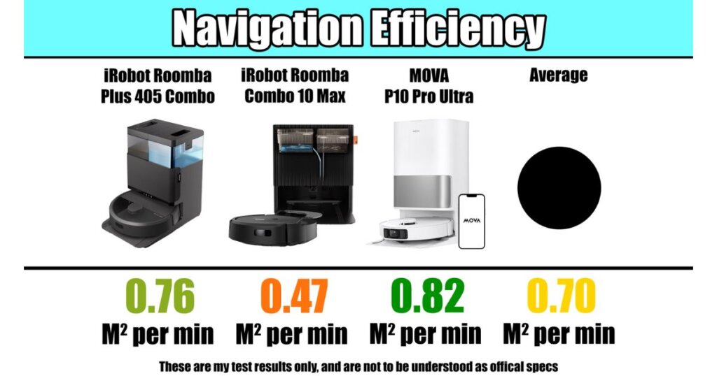 Navigation efficiency scores: Roomba Plus 405 Combo scored 0.76 m²/min, Roomba Combo 10 Max scored 0.47 m²/min, MOVA P10 Pro Ultra scored 0.82 m²/min, and average was 0.70 m²/min.