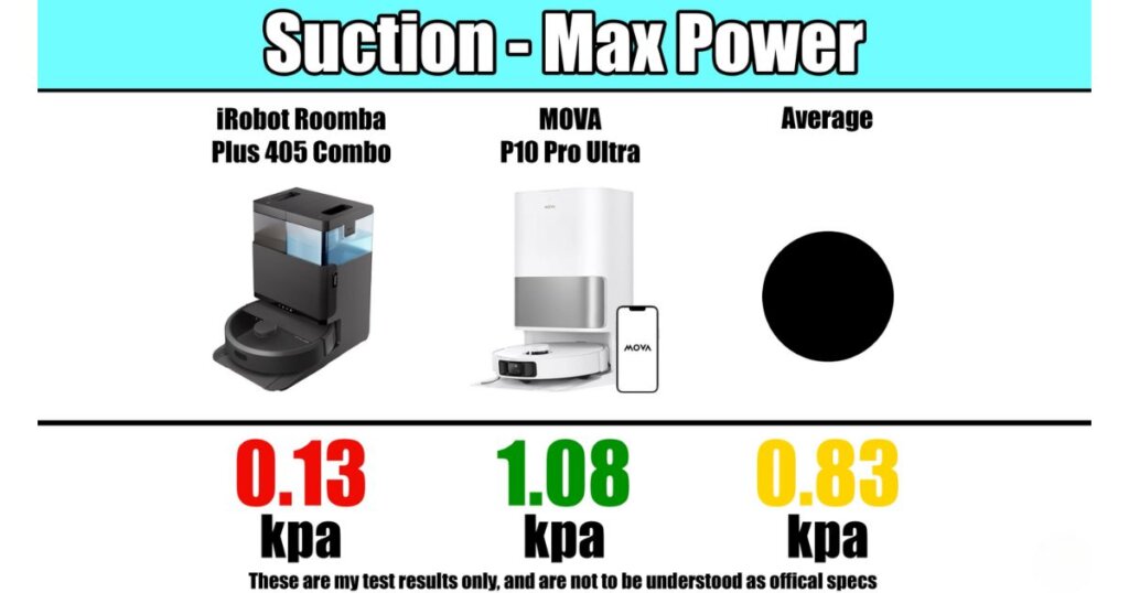 Suction test comparison: Roomba Plus 405 Combo scored 0.13 kPa, MOVA P10 Pro Ultra scored 1.08 kPa, and the average across models was 0.83 kPa.