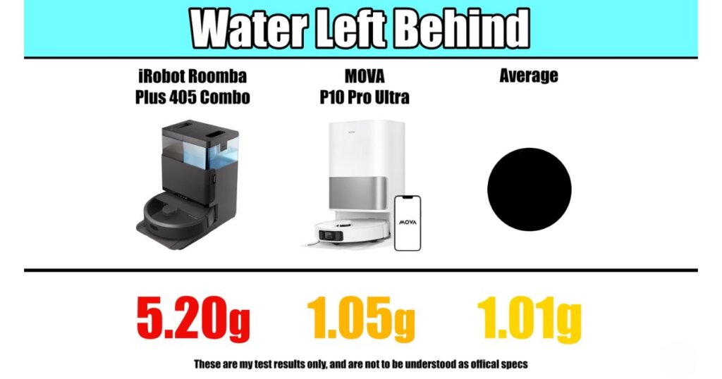 Water left behind after mopping test: Roomba Plus 405 Combo left 5.20g, MOVA P10 Pro Ultra left 1.05g, and the average across tested models was 1.01g.
