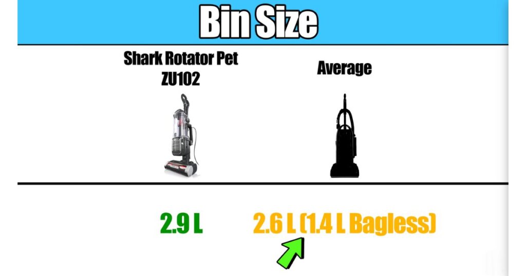 Bar chart comparing bin size of Shark Rotator Pet ZU102 (2.9L) to the average vacuum bin size (2.6L, or 1.4L for bagless).