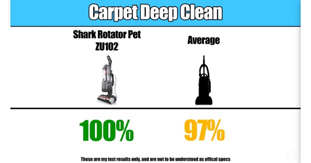 Chart showing 100% deep carpet cleaning score for Shark Rotator Pet ZU102 vs. 97% average.