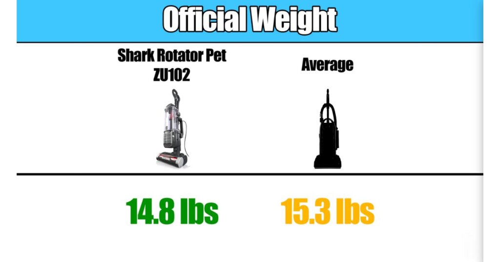 Comparison chart showing the Shark Rotator Pet ZU102 weighs 14.8 lbs vs. the average upright vacuum at 15.3 lbs.