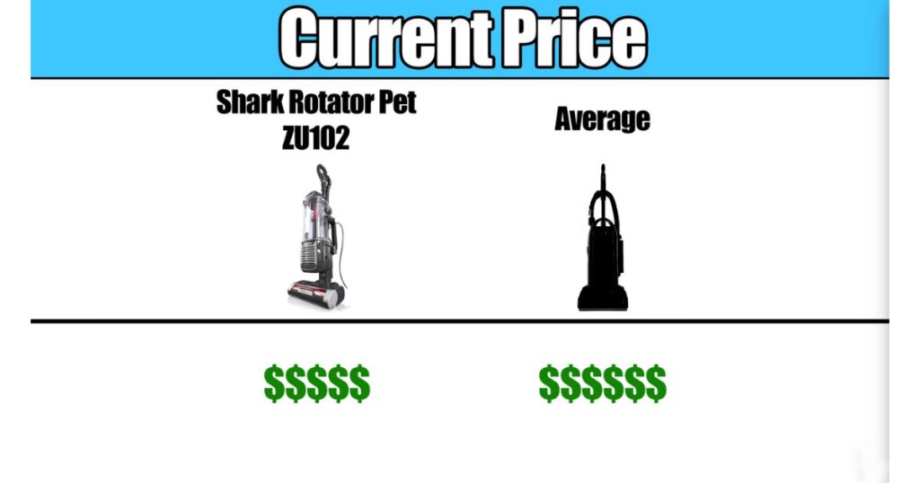 Price chart indicating the Shark Rotator Pet ZU102 is less expensive than the average upright vacuum.