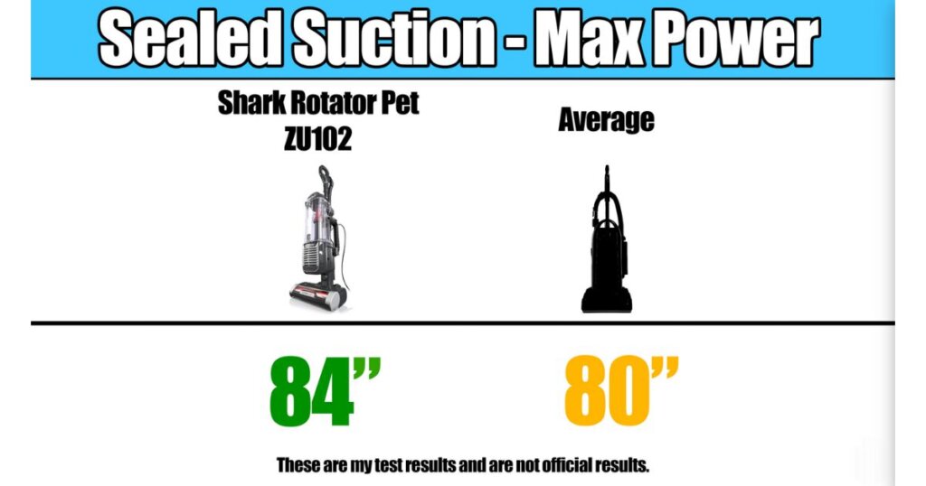 Bar graph showing sealed suction test results: Shark Rotator Pet ZU102 at 84” vs. average at 80”.
