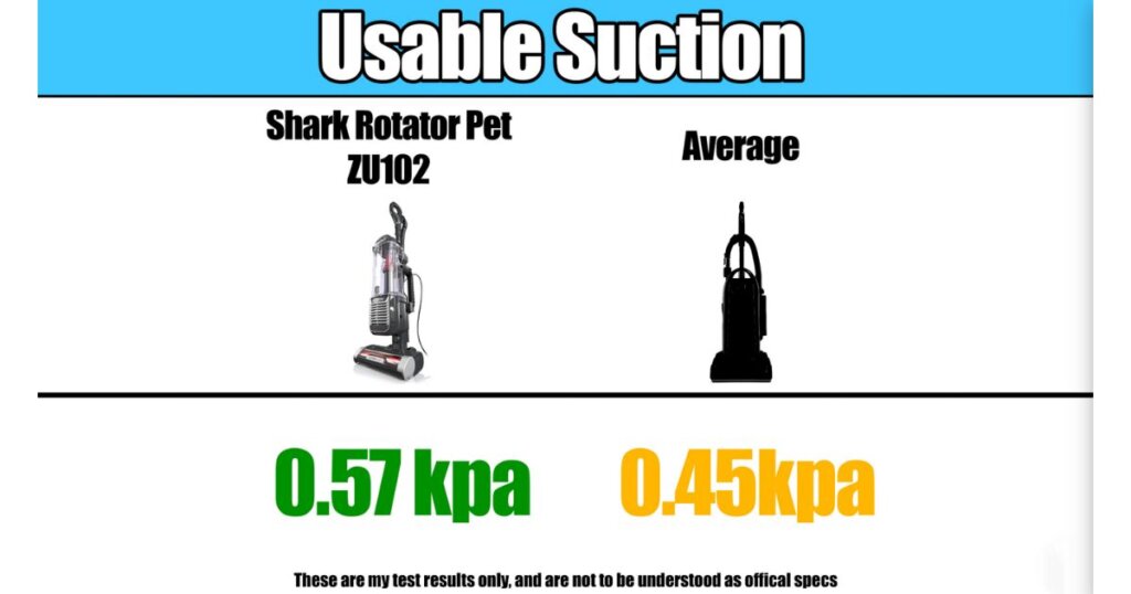 Suction power comparison chart showing Shark ZU102 at 0.57 kPa vs. the average vacuum at 0.45 kPa.