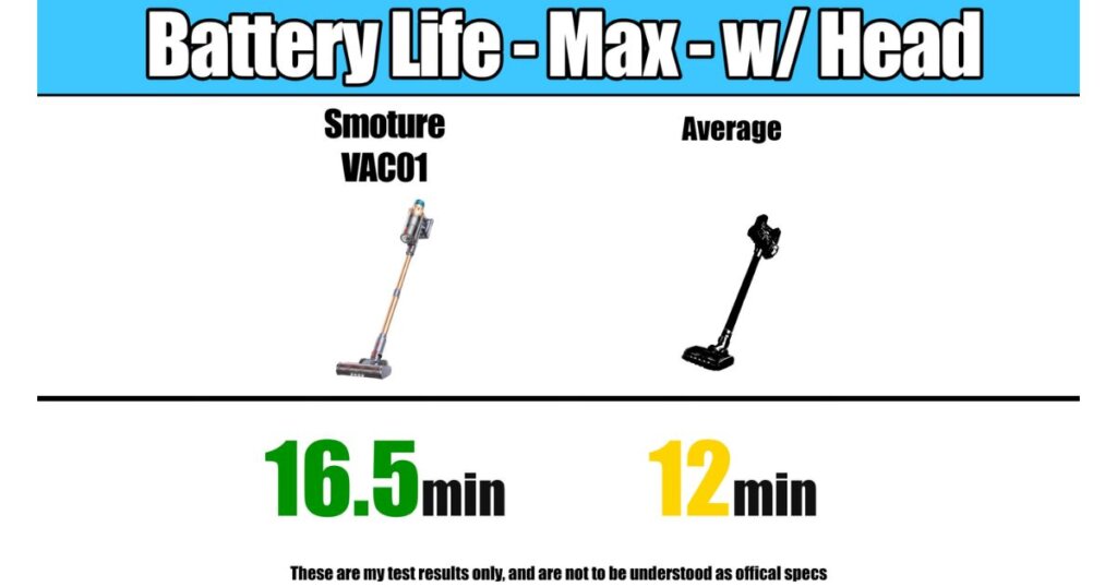 Comparison chart showing Smoture VAC01 battery life at 16.5 minutes vs the average cordless vacuum at 12 minutes.