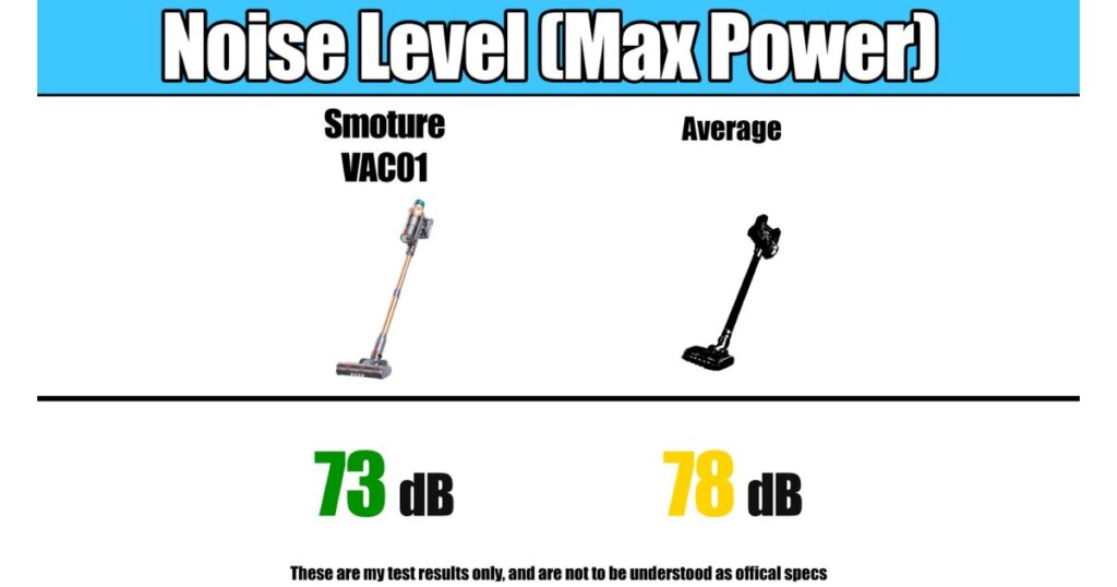 Noise comparison chart showing Smoture VAC01 at 73 dB vs. average at 78 dB on max power.