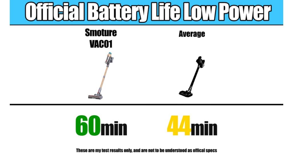 Battery life chart comparing Smoture VAC01's 60-minute low power runtime to 44 minutes for the average.