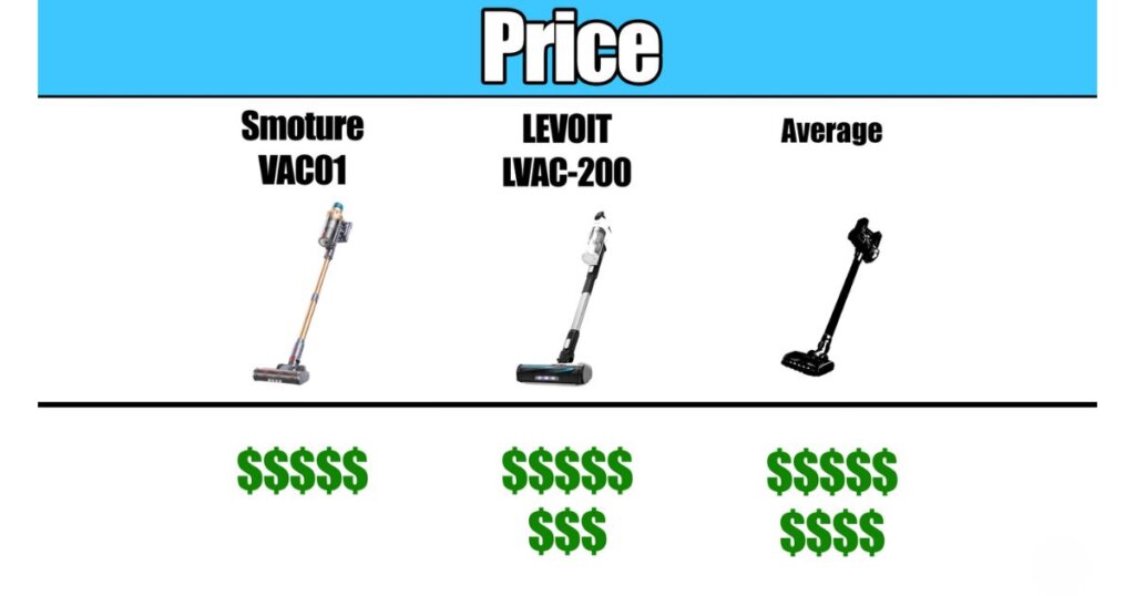 Price comparison chart showing Smoture VAC01 as more affordable than Levoit LVAC-200 and average vacuums.