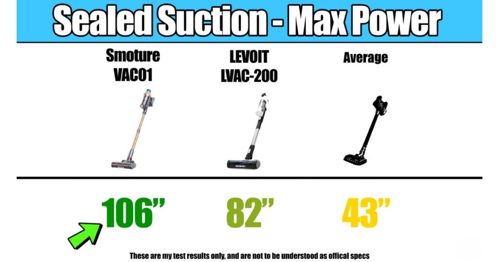 Sealed suction test comparison: Smoture VAC01 scores 106", outperforming Levoit LVAC-200 and the average cordless vacuum.