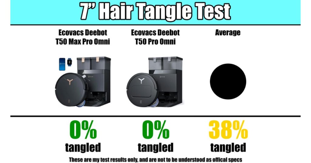 Comparison chart showing 0% hair tangling for both T50 Max Pro Omni and T50 Pro Omni models, versus a 38% average from other vacuums in the 7-inch hair test.