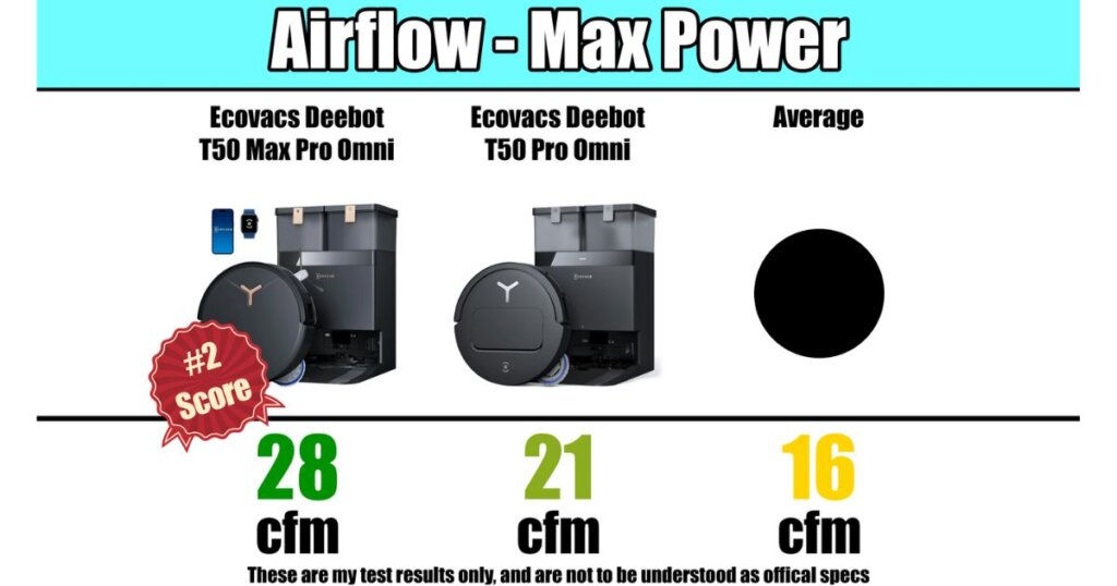 Airflow test results showing 28 CFM for the T50 Max Pro Omni, 21 CFM for the T50 Pro Omni, and a 16 CFM average among other vacuums.