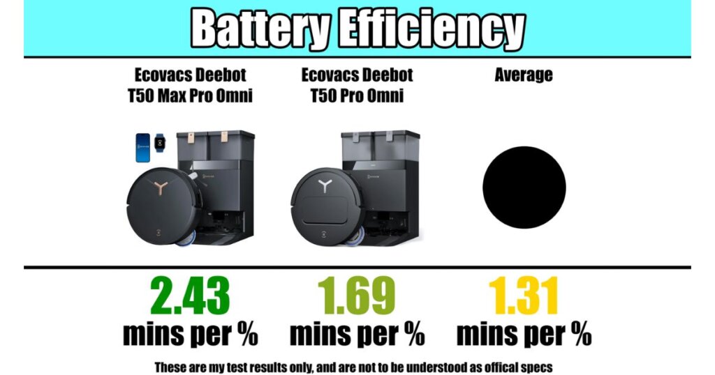 Battery efficiency chart comparing 2.43 mins per percent for the T50 Max Pro Omni, 1.69 mins for the T50 Pro Omni, and 1.31 mins for the average vacuum.