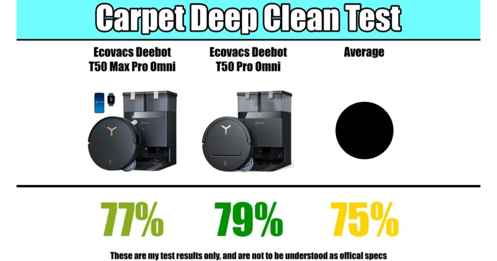 Carpet deep clean performance chart showing 77% for T50 Max Pro Omni, 79% for T50 Pro Omni, and a 75% average.