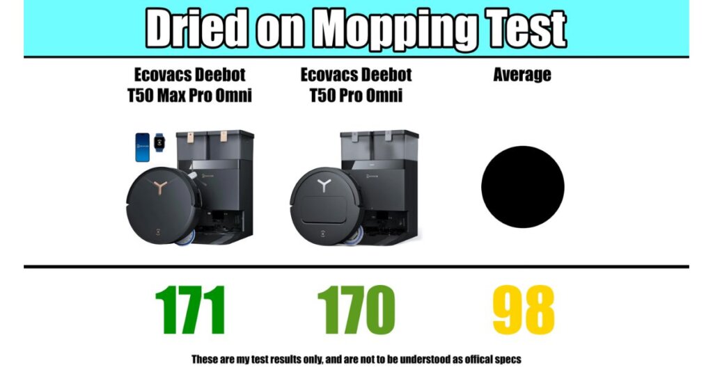 Mopping performance chart showing high scores for dried-on stain removal: T50 Max Pro Omni scored 171, T50 Pro Omni scored 170, compared to an average of 98.