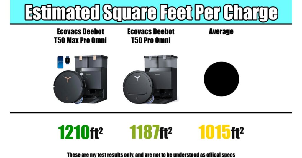 Efficiency chart showing estimated square feet cleaned per charge: T50 Max Pro Omni at 1210 ft², T50 Pro Omni at 1187 ft², both above the average of 1015 ft².