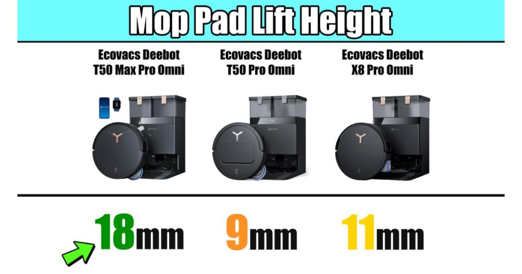 Chart comparing mop pad lift height: T50 Max Pro Omni lifts 18mm, T50 Pro Omni lifts 9mm, and X8 Pro Omni lifts 11mm.