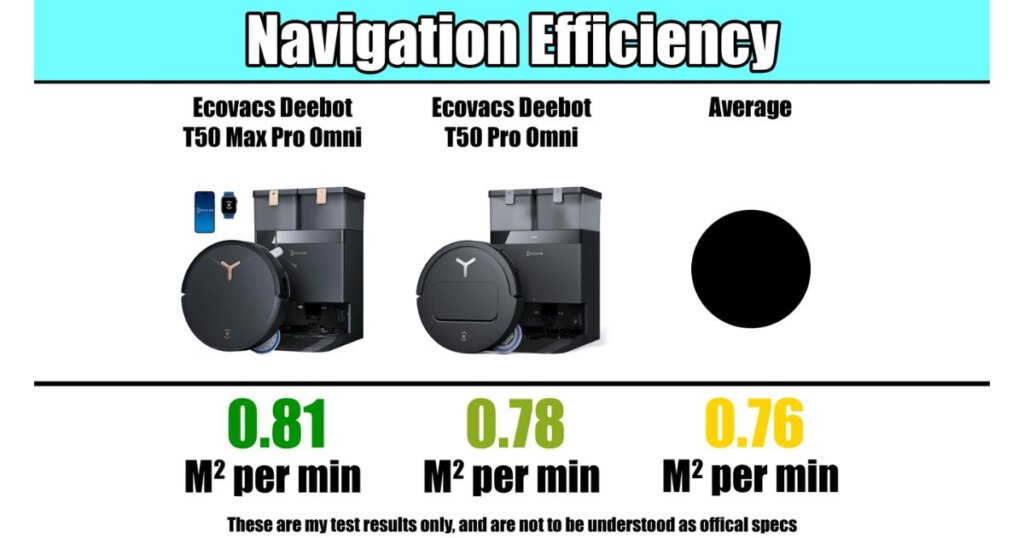 Navigation efficiency test results: T50 Max Pro Omni at 0.81 m²/min, T50 Pro Omni at 0.78 m²/min, both just above the 0.76 m²/min average.