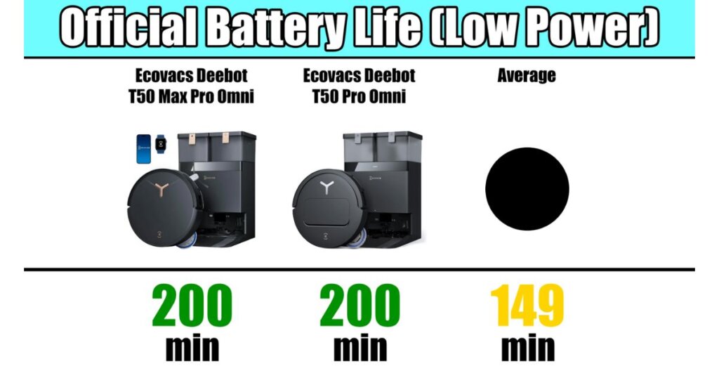 Battery life comparison chart showing both the T50 Max Pro Omni and T50 Pro Omni with 200 minutes on low power mode, compared to an average of 149 minutes.