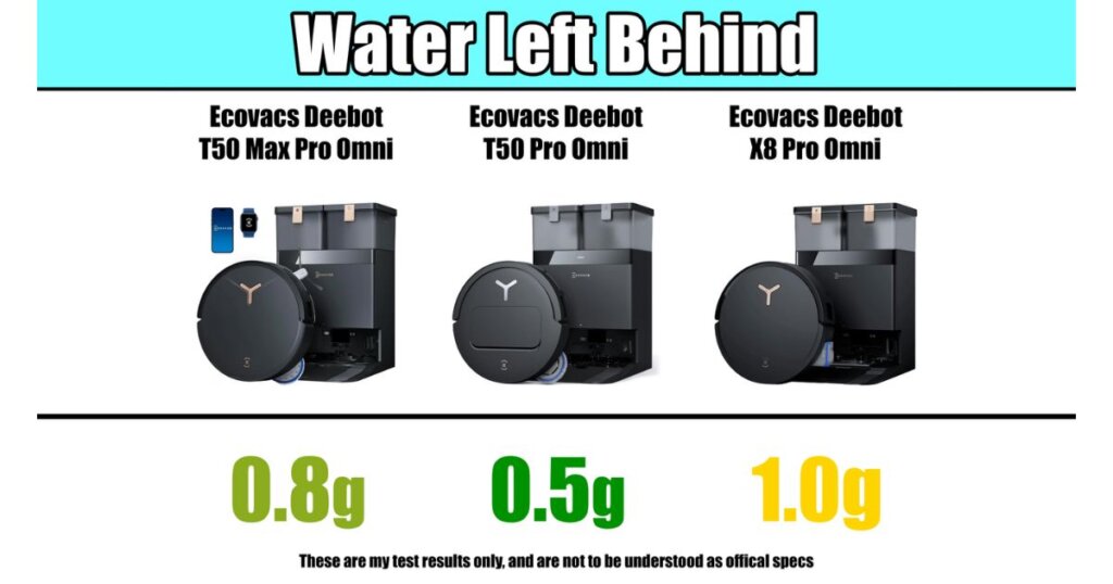 Comparison of water left behind after mopping: T50 Max Pro Omni (0.8g), T50 Pro Omni (0.5g), and X8 Pro Omni (1.0g), against performance averages.