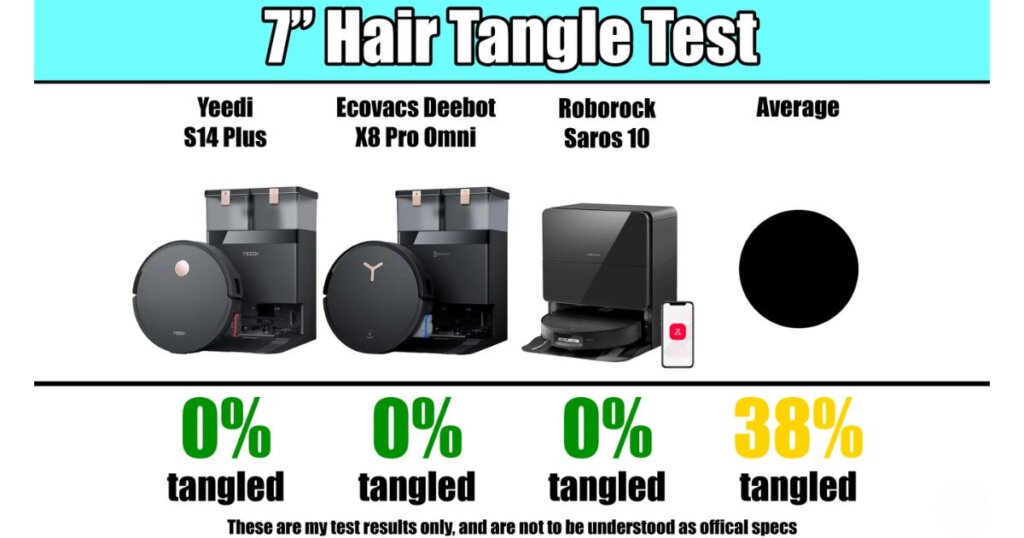 Graph showing 0% hair tangling in the 7-inch hair test for Yeedi S14 Plus, Ecovacs X8 Pro Omni, and Roborock Saros 10 compared to a 38% average.